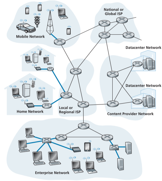 Access Network